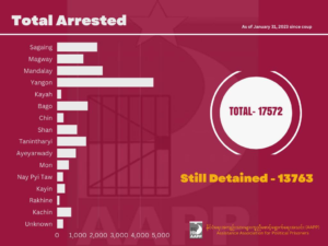 Graphs of arrest and death data as of January 31, 2023 collected and compiled by the Assistance Association for Political Prisoners (AAPP) since the February 1, 2021 military coup.