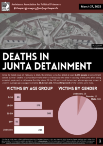 Deaths in Junta Detainment