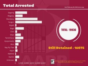 Graphs of arrest and death data as of February 28, 2023 collected and compiled by the Assistance Association for Political Prisoners (AAPP) since the February 1, 2021 military coup.
