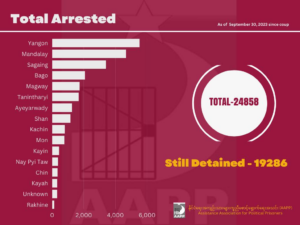 Graphs of arrest and death data as of September 30, 2023, collected and compiled by the Assistance Association for Political Prisoners (AAPP) since the February 1, 2021, military coup