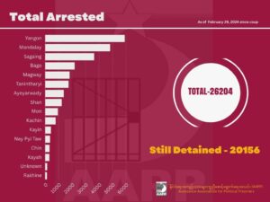 Graphs of arrest and death data as of February 29, 2024 collected and compiled by the Assistance Association for Political Prisoners (AAPP) since the February 1, 2021 military coup.