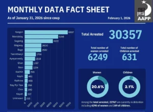 Graphs of arrest and death data as of January 31, 2026 collected and compiled by the Assistance Association for Political Prisoners (AAPP) since the February 1, 2021 military coup.