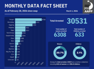 Graphs of arrest and death data as of February 28, 2026 collected and compiled by the Assistance Association for Political Prisoners (AAPP) since the February 1, 2021 military coup.