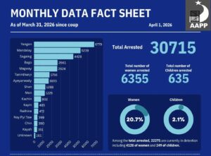Graphs of arrest and death data as of March 31, 2026 collected and compiled by the Assistance Association for Political Prisoners (AAPP) since the February 1, 2021 military coup.