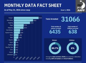 Graphs of arrest and death data as of May 31, 2026 collected and compiled by the Assistance Association for Political Prisoners (AAPP) since the February 1, 2021 military coup.