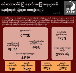 စစ်အာဏာသိမ်းပြီးနောက် လတ်တလောဖြစ်ပေါ်လျက်ရှိသော အခြေအနေများနှင့် ပတ်သက်၍ နေ့စဉ်ထုတ်ပြန်ချက် အကျဉ်းချုပ်