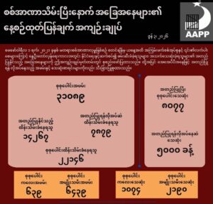 ⁨စစ်အာဏာသိမ်းပြီးနောက် လတ်တလောဖြစ်ပေါ်လျက်ရှိသော အခြေအနေများနှင့် ပတ်သက်၍ နေ့စဉ်ထုတ်ပြန်ချက် အကျဉ်းချုပ်