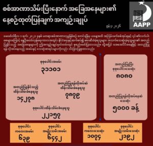 စစ်အာဏာသိမ်းပြီးနောက် လတ်တလောဖြစ်ပေါ်လျက်ရှိသော အခြေအနေများနှင့် ပတ်သက်၍ နေ့စဉ်ထုတ်ပြန်ချက် အကျဉ်းချုပ်