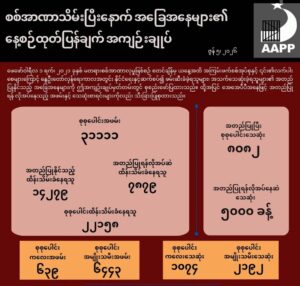 စစ်အာဏာသိမ်းပြီးနောက် လတ်တလောဖြစ်ပေါ်လျက်ရှိသော အခြေအနေများနှင့် ပတ်သက်၍ နေ့စဉ်ထုတ်ပြန်ချက် အကျဉ်းချုပ်