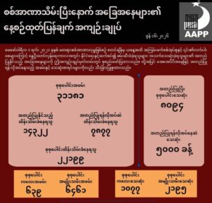 စစ်အာဏာသိမ်းပြီးနောက် လတ်တလောဖြစ်ပေါ်လျက်ရှိသော အခြေအနေများနှင့် ပတ်သက်၍ နေ့စဉ်ထုတ်ပြန်ချက် အကျဉ်းချုပ်