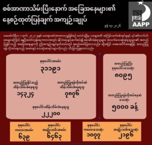 စစ်အာဏာသိမ်းပြီးနောက် လတ်တလောဖြစ်ပေါ်လျက်ရှိသော အခြေအနေများနှင့် ပတ်သက်၍ နေ့စဉ်ထုတ်ပြန်ချက် အကျဉ်းချုပ်