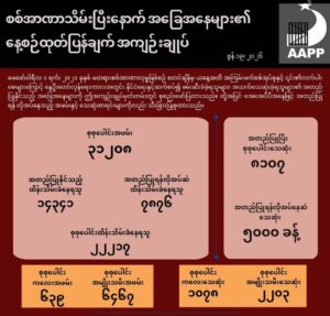 စ်အာဏာသိမ်းပြီးနောက် လတ်တလောဖြစ်ပေါ်လျက်ရှိသော အခြေအနေများနှင့် ပတ်သက်၍ နေ့စဉ်ထုတ်ပြန်ချက် အကျဉ်းချုပ်