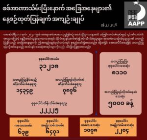 စစ်အာဏာသိမ်းပြီးနောက် လတ်တလောဖြစ်ပေါ်လျက်ရှိသော အခြေအနေများနှင့် ပတ်သက်၍ နေ့စဉ်ထုတ်ပြန်ချက် အကျဉ်းချုပ်