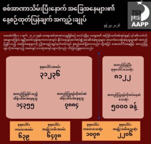 စစ်အာဏာသိမ်းပြီးနောက် လတ်တလောဖြစ်ပေါ်လျက်ရှိသော အခြေအနေများနှင့် ပတ်သက်၍ နေ့စဉ်ထုတ်ပြန်ချက် အကျဉ်းချုပ်