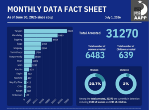 Graphs of arrest and death data as of June 30, 2026 collected and compiled by the Assistance Association for Political Prisoners (AAPP) since the February 1, 2021 military coup