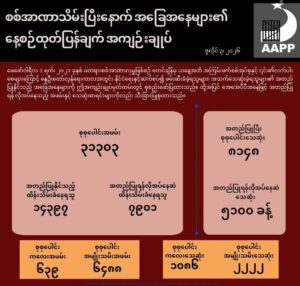 ⁩ ⁨စစ်အာဏာသိမ်းပြီးနောက် လတ်တလောဖြစ်ပေါ်လျက်ရှိသော အခြေအနေများနှင့် ပတ်သက်၍ နေ့စဉ်ထုတ်ပြန်ချက် အကျဉ်းချုပ်