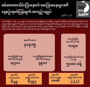 စစ်အာဏာသိမ်းပြီးနောက် လတ်တလောဖြစ်ပေါ်လျက်ရှိသော အခြေအနေများနှင့် ပတ်သက်၍ နေ့စဉ်ထုတ်ပြန်ချက် အကျဉ်းချုပ်