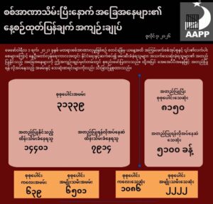 ⁨စစ်အာဏာသိမ်းပြီးနောက် လတ်တလောဖြစ်ပေါ်လျက်ရှိသော အခြေအနေများနှင့် ပတ်သက်၍ နေ့စဉ်ထုတ်ပြန်ချက် အကျဉ်းချုပ်