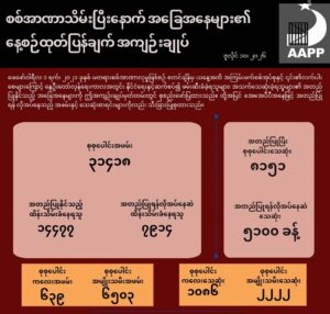 စစ်အာဏာသိမ်းပြီးနောက် လတ်တလောဖြစ်ပေါ်လျက်ရှိသော အခြေအနေများနှင့် ပတ်သက်၍ နေ့စဉ်ထုတ်ပြန်ချက် အကျဉ်းချုပ်