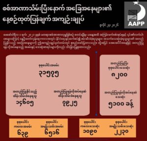 စစ်အာဏာသိမ်းပြီးနောက် လတ်တလောဖြစ်ပေါ်လျက်ရှိသော အခြေအနေများနှင့် ပတ်သက်၍ နေ့စဉ်ထုတ်ပြန်ချက် အကျဉ်းချုပ်