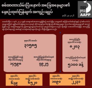 စစ်အာဏာသိမ်းပြီးနောက် လတ်တလောဖြစ်ပေါ်လျက်ရှိသော အခြေအနေများနှင့် ပတ်သက်၍ နေ့စဉ်ထုတ်ပြန်ချက် အကျဉ်းချုပ်