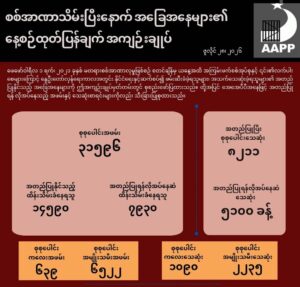 စစ်အာဏာသိမ်းပြီးနောက် လတ်တလောဖြစ်ပေါ်လျက်ရှိသော အခြေအနေများနှင့် ပတ်သက်၍ နေ့စဉ်ထုတ်ပြန်ချက် အကျဉ်းချုပ်