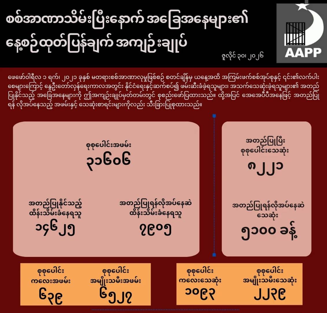 ⁨စစ်အာဏာသိမ်းပြီးနောက် လတ်တလောဖြစ်ပေါ်လျက်ရှိသော အခြေအနေများနှင့် ပတ်သက်၍ နေ့စဉ်ထုတ်ပြန်ချက် အကျဉ်းချုပ်