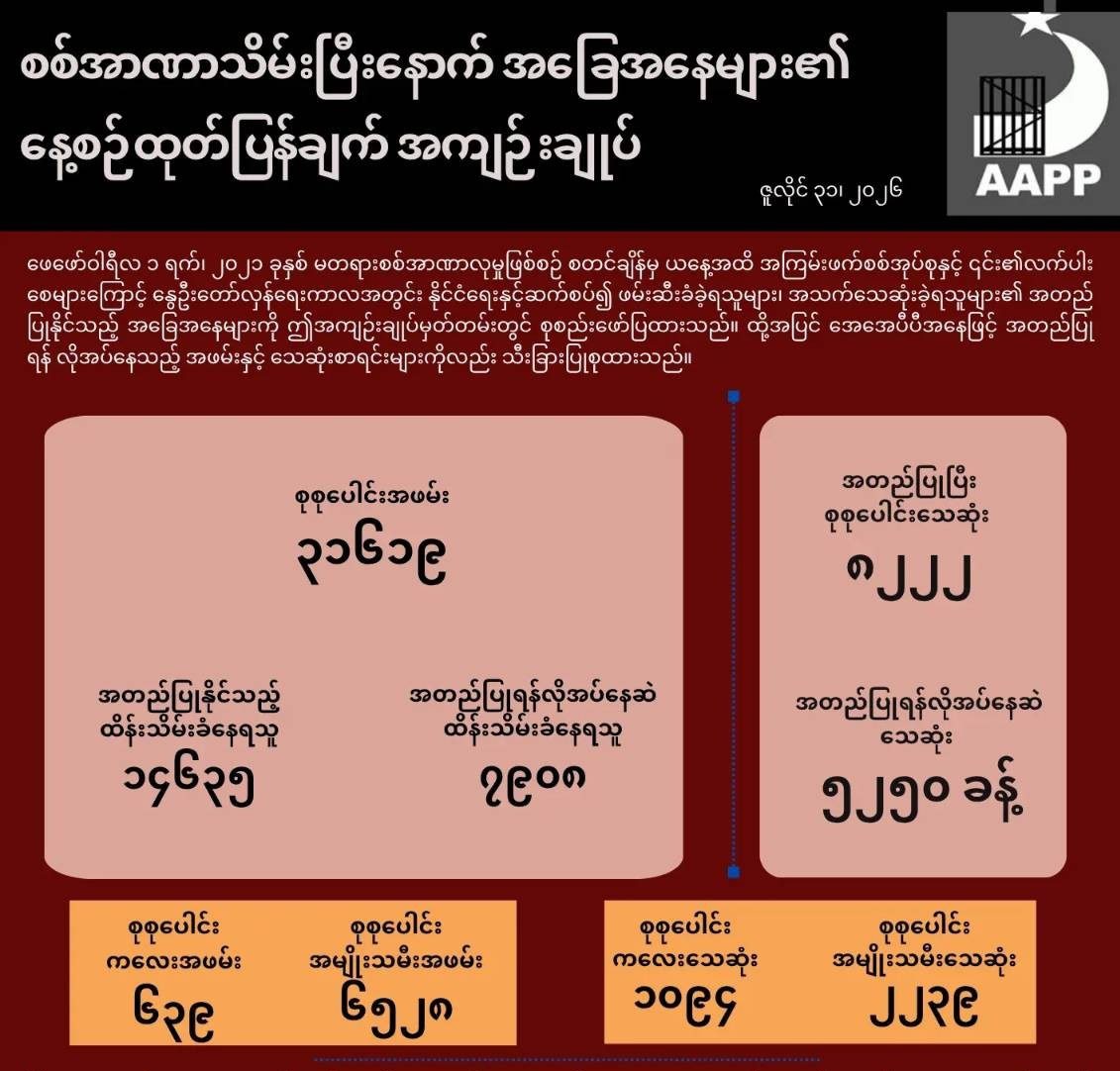 ⁨⁨စစ်အာဏာသိမ်းပြီးနောက် လတ်တလောဖြစ်ပေါ်လျက်ရှိသော အခြေအနေများနှင့် ပတ်သက်၍ နေ့စဉ်ထုတ်ပြန်ချက် အကျဉ်းချုပ်