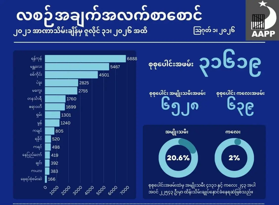 ⁨အကြမ်းဖက်စစ်အုပ်စုအာဏာသိမ်းချိန်မှ ၂၀၂၆ ခုနှစ်၊ ဇူလိုင်လ (၃၁) ရက်နေ့အထိ နိုင်ငံရေးအကျဉ်းသားများကူညီစောင့်ရှောက်ရေးအသင်းမှ ကောက်ယူမှတ်တမ်းတင်ထားသည့် အဖမ်းအဆီးနှင့် သေဆုံးအချက်အလက်များ ဖော်ပြချက်ဖြစ်ပါသည်။