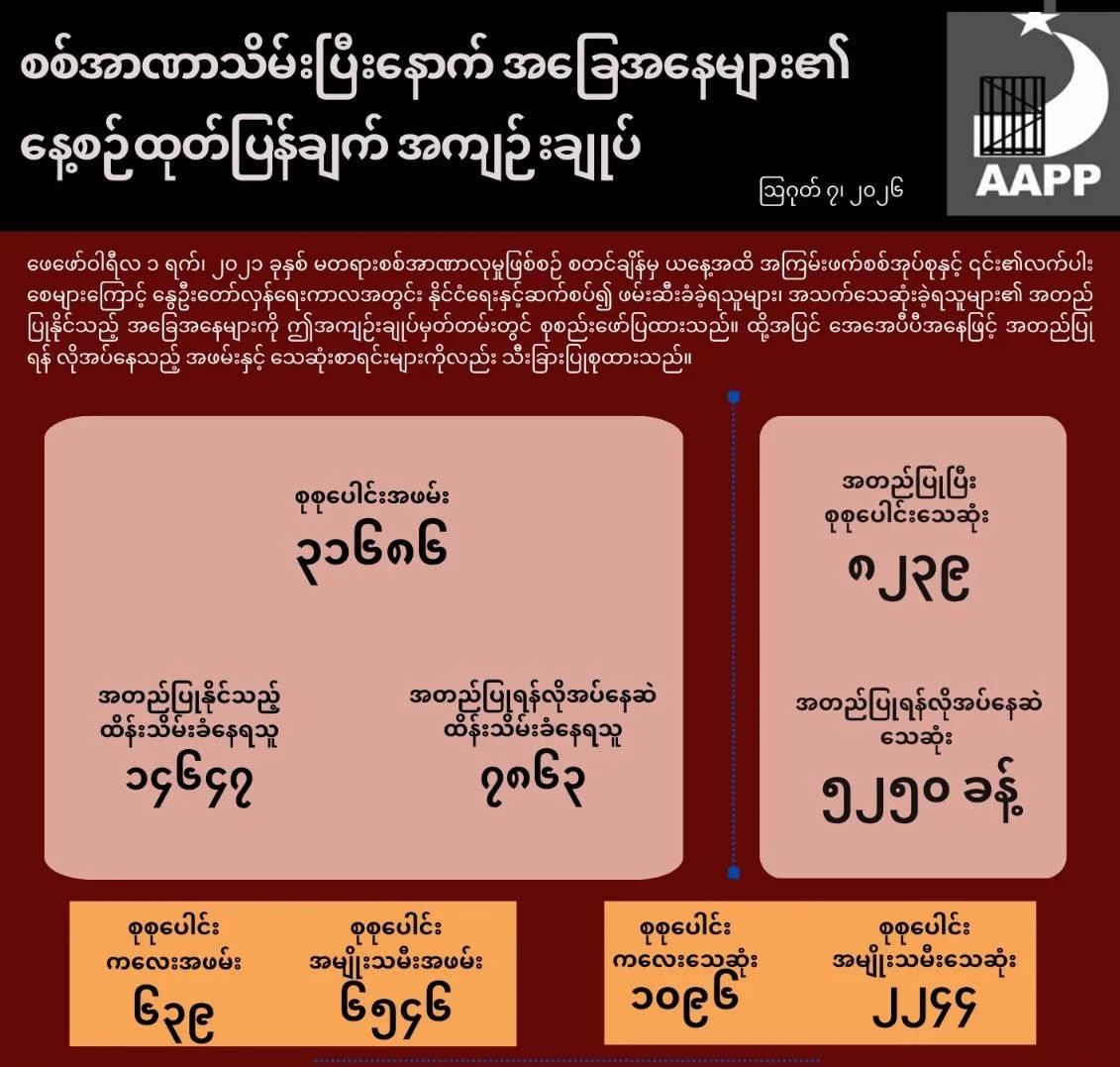 စစ်အာဏာသိမ်းပြီးနောက် လတ်တလောဖြစ်ပေါ်လျက်ရှိသော အခြေအနေများနှင့် ပတ်သက်၍ နေ့စဉ်ထုတ်ပြန်ချက် အကျဉ်းချုပ်